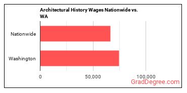 Architectural History Wages Nationwide vs. WA