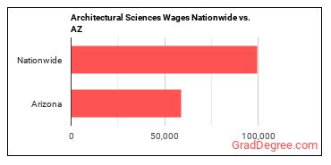 Architectural Sciences Wages Nationwide vs. AZ