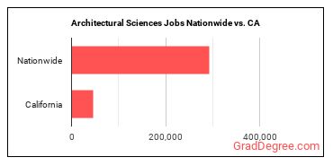 Architectural Sciences Jobs Nationwide vs. CA
