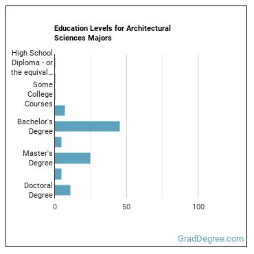 Education levels for Architectural Sciences majors