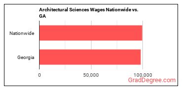 Architectural Sciences Wages Nationwide vs. GA
