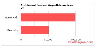 Architectural Sciences Wages Nationwide vs. KY