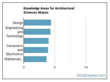 Knowledge areas for Architectural Sciences majors