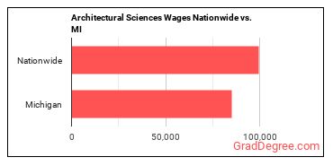 Architectural Sciences Wages Nationwide vs. MI