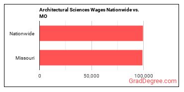 Architectural Sciences Wages Nationwide vs. MO