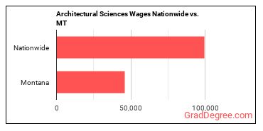 Architectural Sciences Wages Nationwide vs. MT