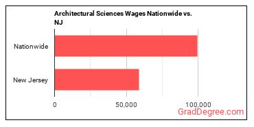 Architectural Sciences Wages Nationwide vs. NJ