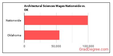 Architectural Sciences Wages Nationwide vs. OK