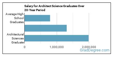 4-year median earnings vs national baseline for Architectural Sciences