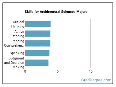 Skills for Architectural Sciences majors