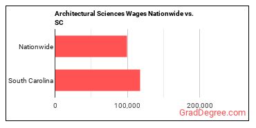 Architectural Sciences Wages Nationwide vs. SC