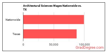 Architectural Sciences Wages Nationwide vs. TX