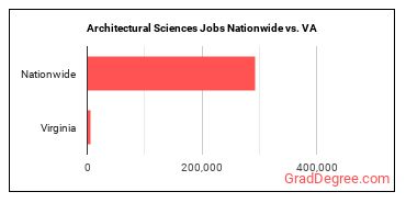 Architectural Sciences Jobs Nationwide vs. VA