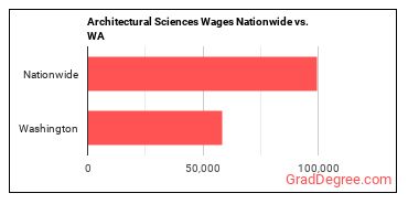 Architectural Sciences Wages Nationwide vs. WA