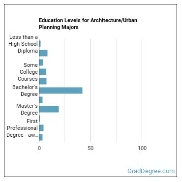 Education levels for Architecture/Urban Planning majors