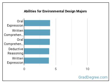 Abilities for Environmental Design majors