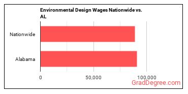 Environmental Design Wages Nationwide vs. AL