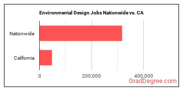 Environmental Design Jobs Nationwide vs. CA