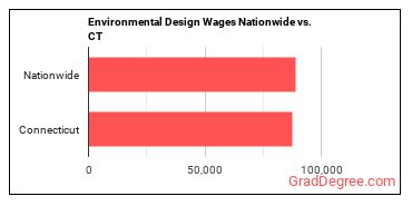 Environmental Design Wages Nationwide vs. CT