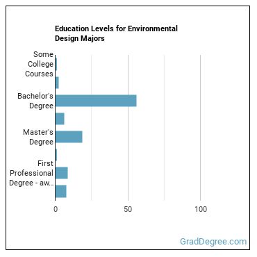 Education levels for Environmental Design majors