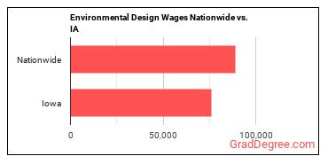 Environmental Design Wages Nationwide vs. IA
