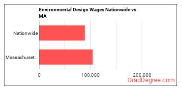 Environmental Design Wages Nationwide vs. MA