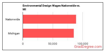 Environmental Design Wages Nationwide vs. MI