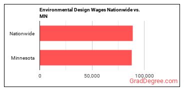 Environmental Design Wages Nationwide vs. MN
