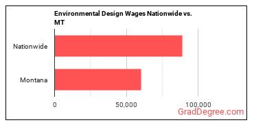 Environmental Design Wages Nationwide vs. MT