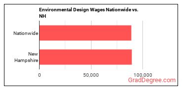 Environmental Design Wages Nationwide vs. NH