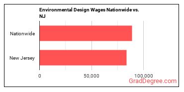 Environmental Design Wages Nationwide vs. NJ