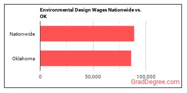 Environmental Design Wages Nationwide vs. OK
