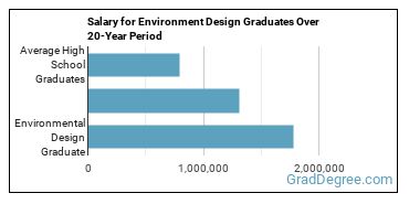 4-year median earnings vs national baseline for Environmental Design