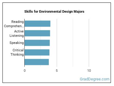 Skills for Environmental Design majors