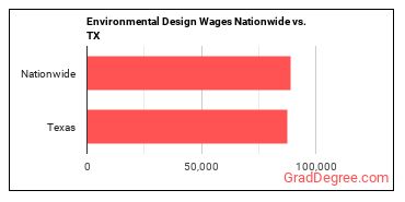 Environmental Design Wages Nationwide vs. TX