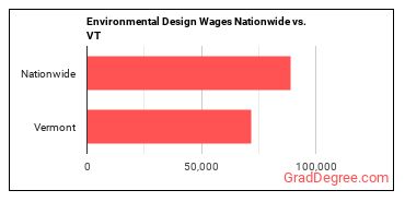 Environmental Design Wages Nationwide vs. VT