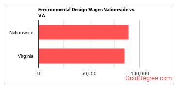 Environmental Design Wages Nationwide vs. VA
