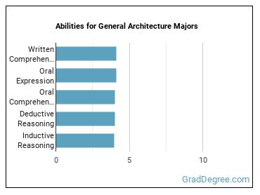 Abilities for General Architecture majors