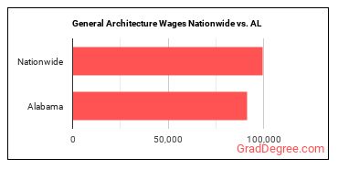 General Architecture Wages Nationwide vs. AL