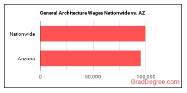 General Architecture Wages Nationwide vs. AZ
