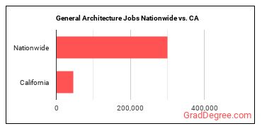 General Architecture Jobs Nationwide vs. CA