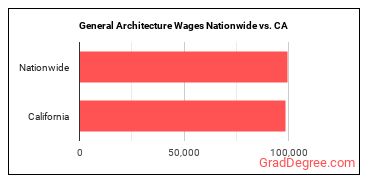 General Architecture Wages Nationwide vs. CA