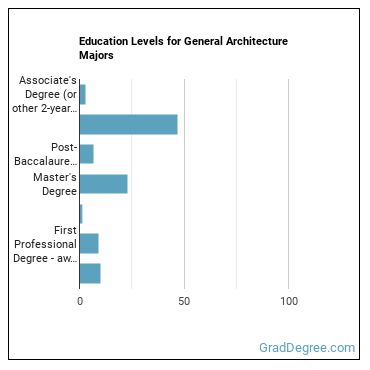 Education levels for General Architecture majors