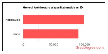 General Architecture Wages Nationwide vs. ID