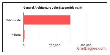 General Architecture Jobs Nationwide vs. IN