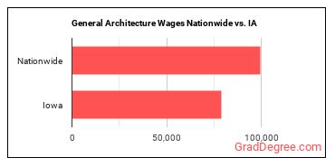 General Architecture Wages Nationwide vs. IA