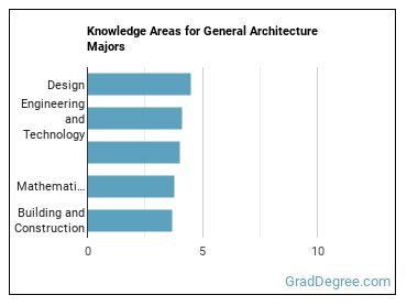 Knowledge areas for General Architecture majors