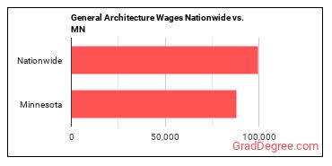 General Architecture Wages Nationwide vs. MN
