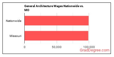 General Architecture Wages Nationwide vs. MO