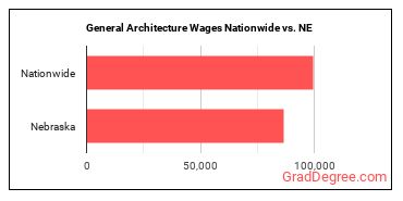 General Architecture Wages Nationwide vs. NE